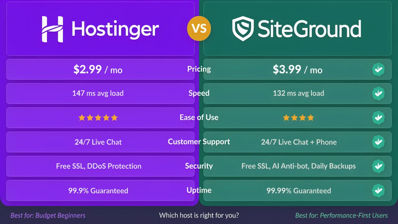 Hostinger vs SiteGround: Where the Cheaper Host Actually Costs More