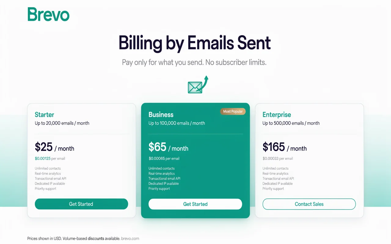 Brevo: Billing by Emails Sent, Not Contacts Stored